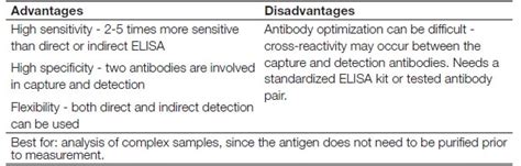 sandwich elisa advantages and disadvantages